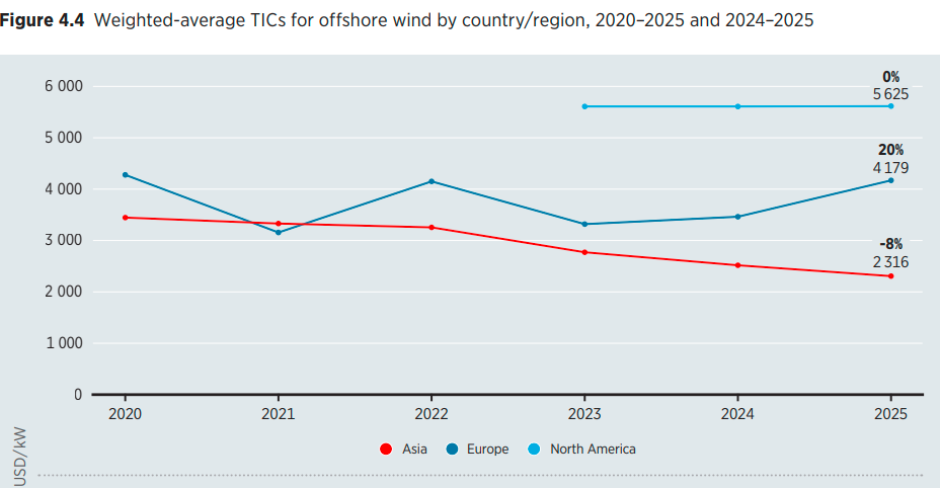 Offshore Wind Costs 2025 IRENA report