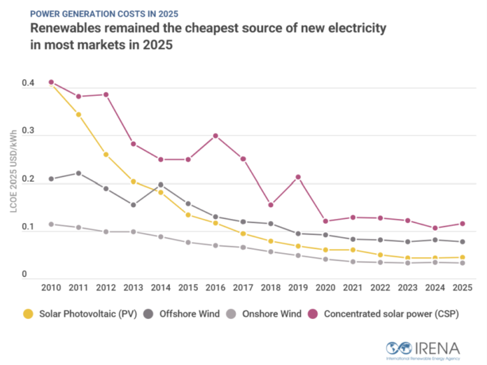 Power generation cost in 2025 IRENA report
