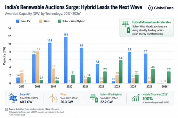 Renewable energy auctions in India 2026