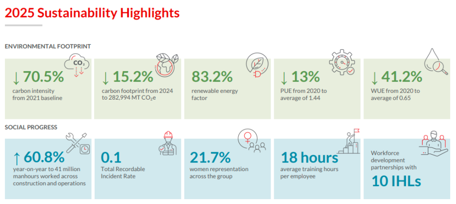 STT GDC sustainability report 2025