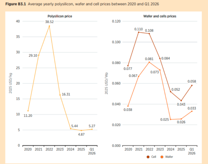 Solar PV trends 2025-2026 IRENA report