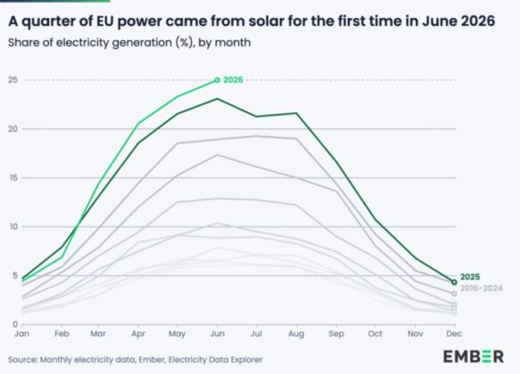 EU Solar Power Hits 25% Share of Electricity in June 2026 as Generation ...