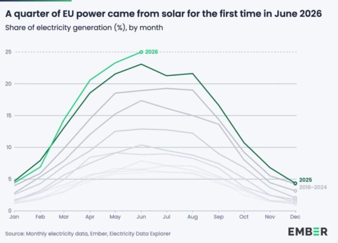 Solar power in Europe Ember report 2026