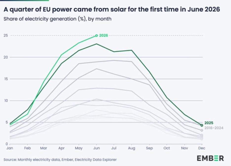 Solar power in Europe Ember report 2026