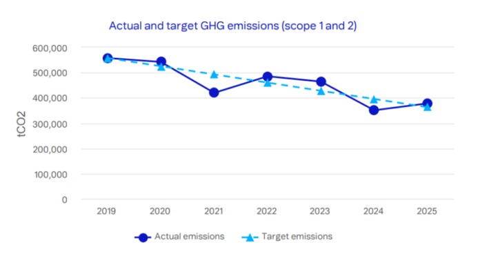Telenor sustainability report 2025