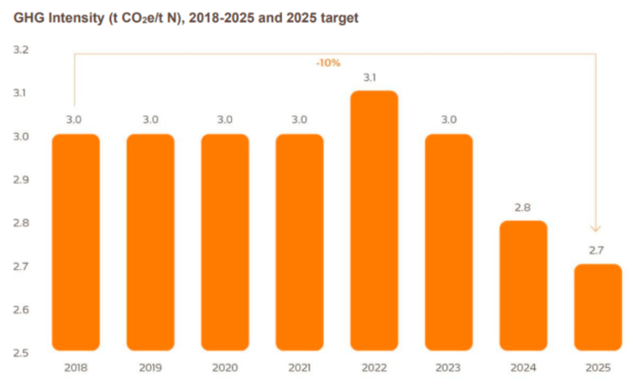 Yara Sustainability Report 2025
