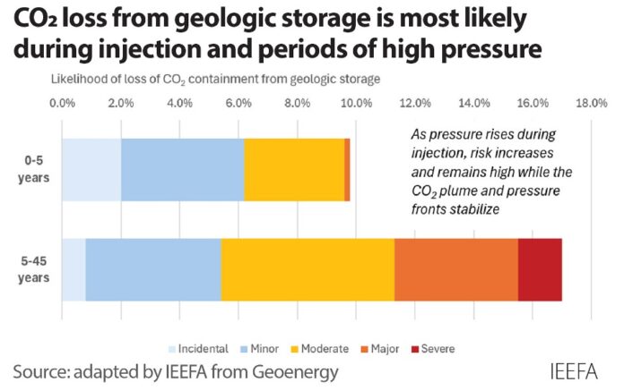 carbon capture report from IEEFA