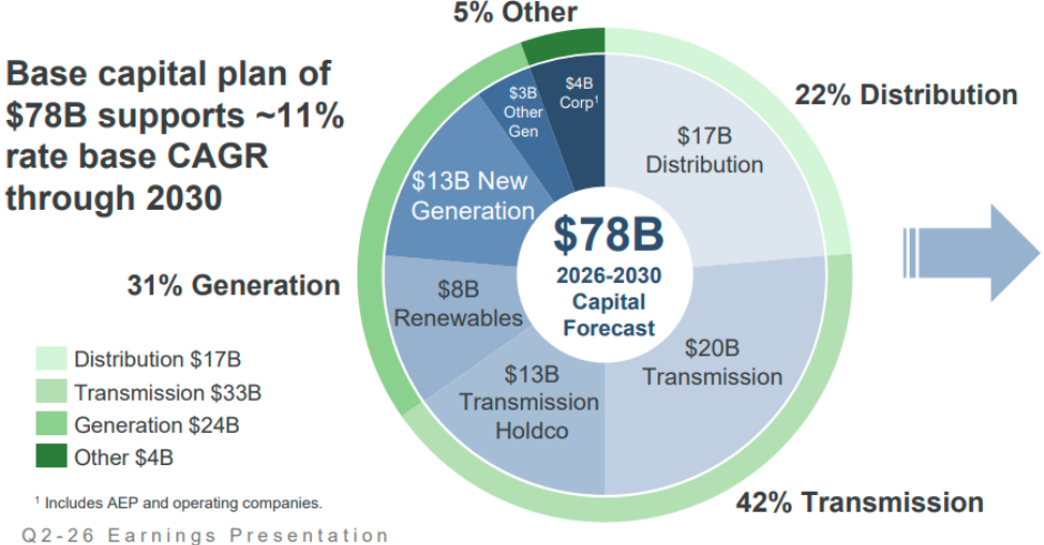 AEP renewable energy business Q2 2026