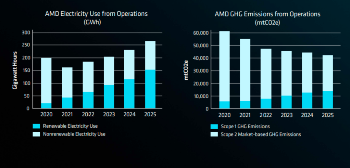 AMD sustainability report 2025