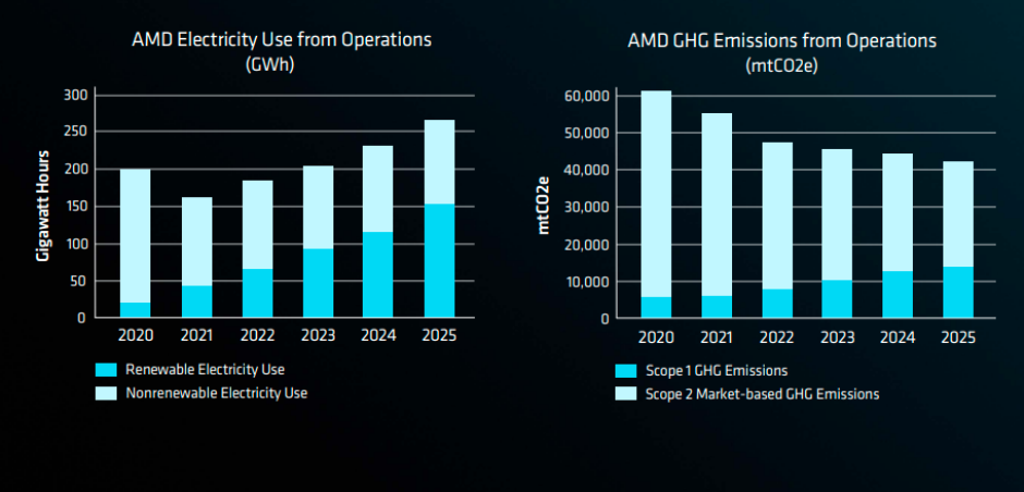 AMD sustainability report 2025