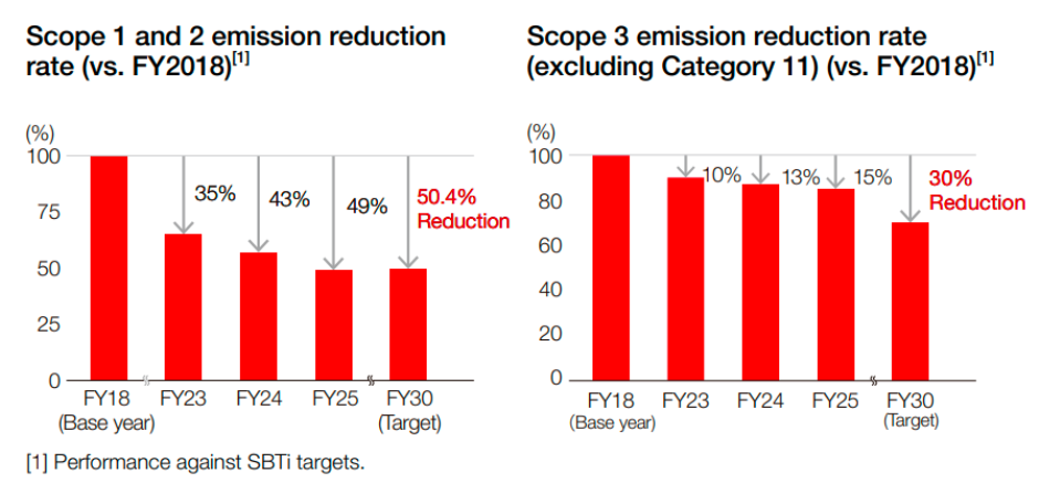 Ajinomoto Sustainability Report 2025
