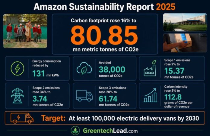 Amazon Sustainability Report 2025