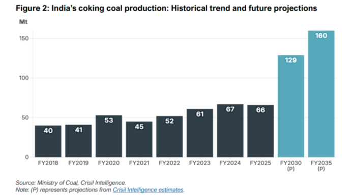 Coking coal production in India 2025-2035