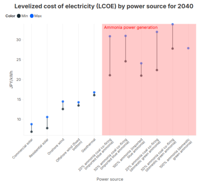 Cost of electricity in Japan based on source of power 2026
