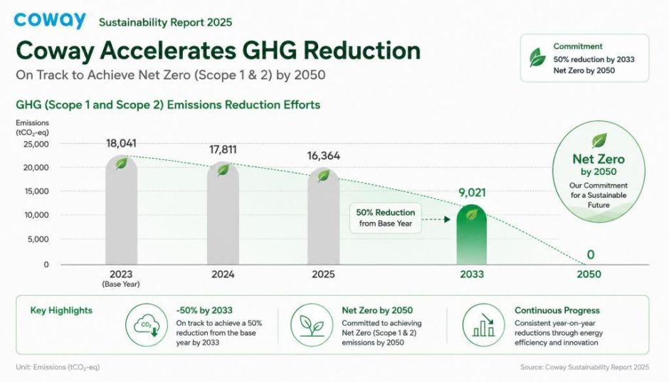 Coway Sustainability Report 2025