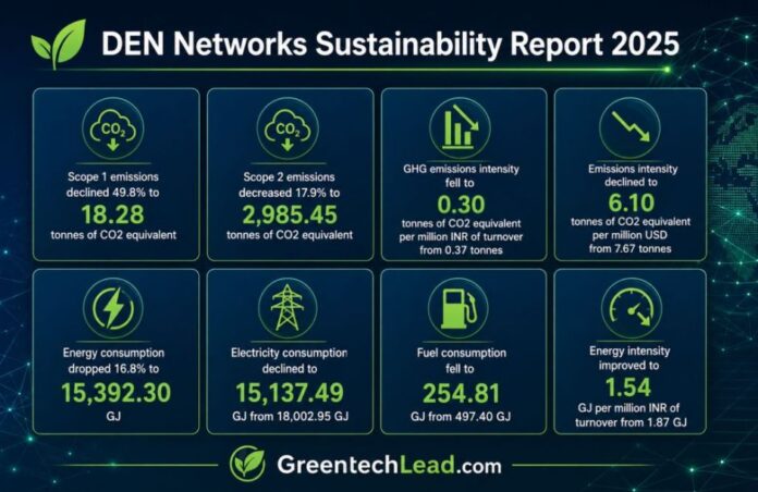 Den Networks Sustainability report 2025