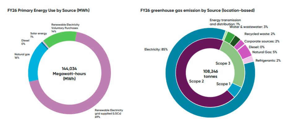 Dexus emissions 2025