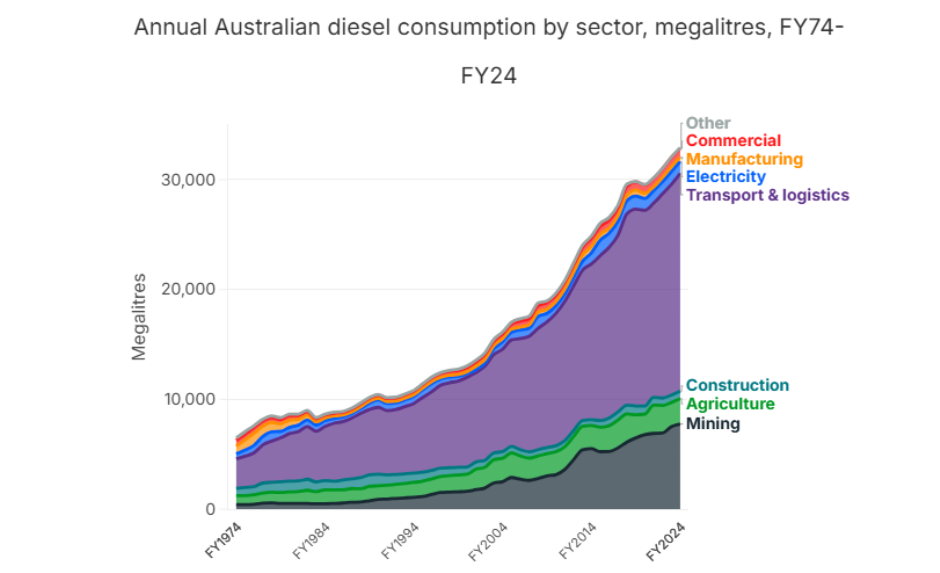 Diesel consumption in Australia