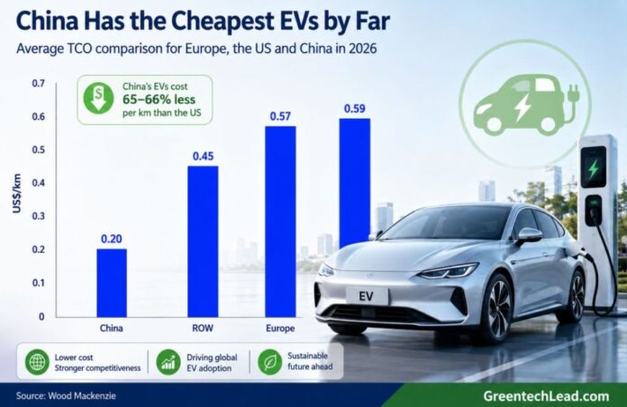 EV TCO comparison in 2026