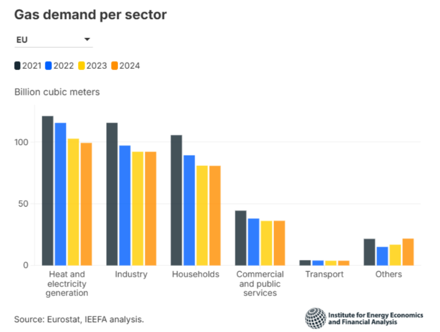 Gas demand in Europe IEEFA report 2026