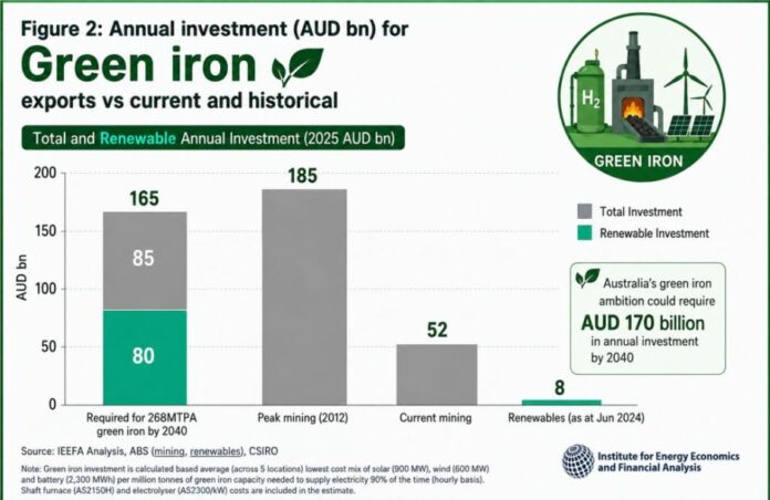 Green Iron market data 2026