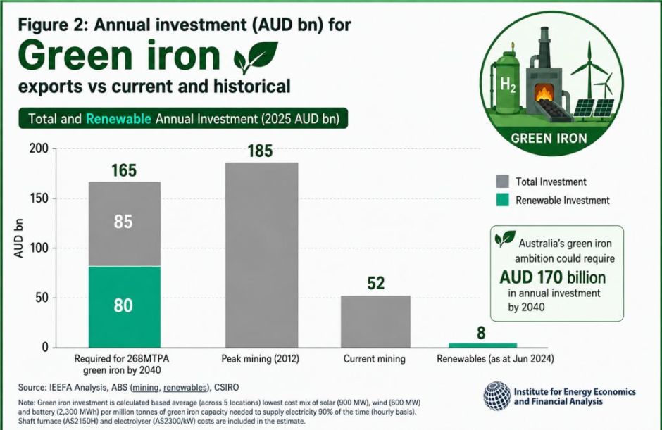 Green Iron market data 2026