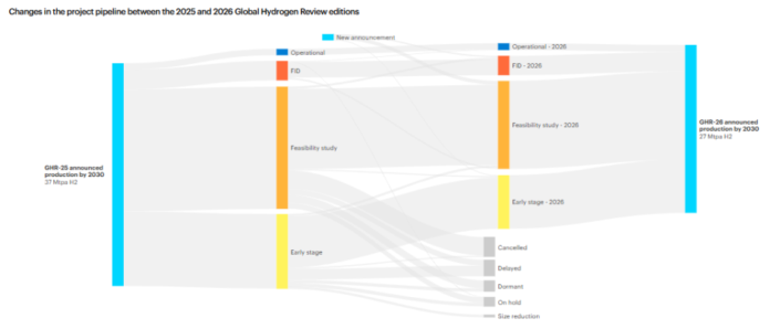 Green hydrogen projects 2026