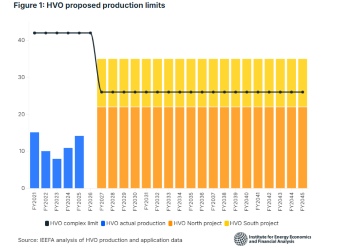 HVO production limits