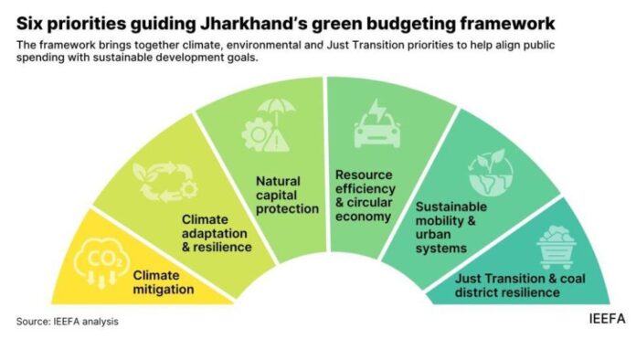 IEEFA analysis on Green budget for Jharkhand