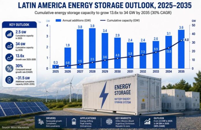 Latin America energy storage outlook
