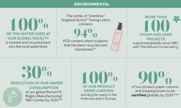 Mary Kay Sustainability Report 2025: 100% Recycle-Ready Cartons, 94% Recycled Plastic Packaging, 100% Water Recycling, $230 mn Social Investment