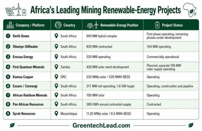 Mining renewable energy projects Africa 2026