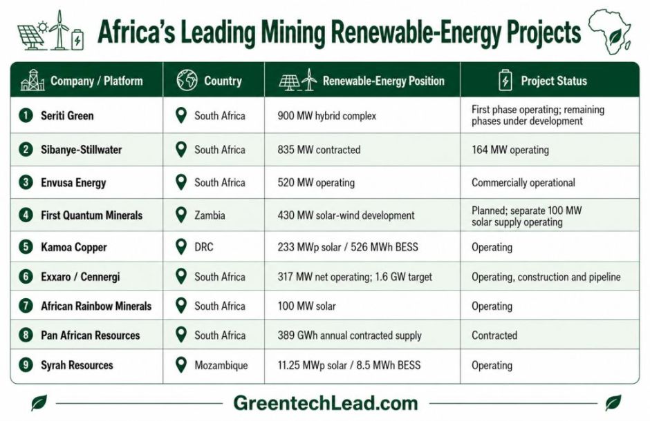 Mining renewable energy projects Africa 2026