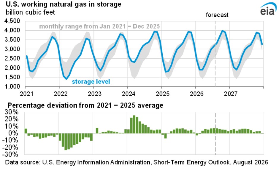 Natural gas report August 2026
