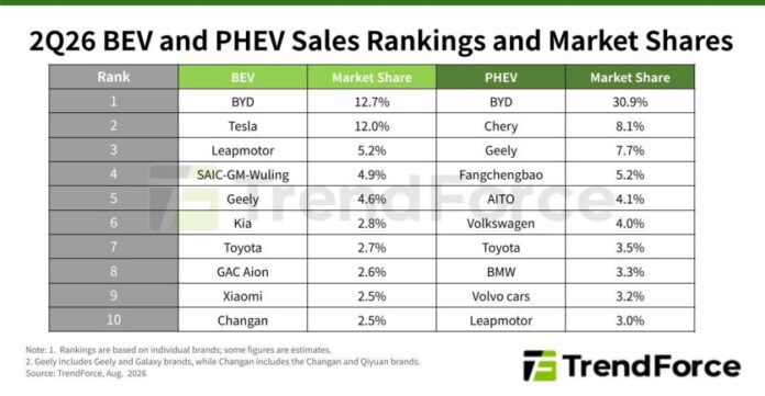 Sale of EVs in Q2 2026 TrendForce report