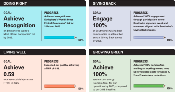 Southwire sustainability report 2025
