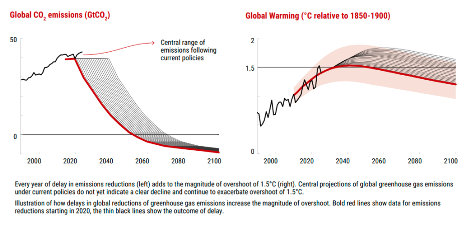 CO2 emissions forecast