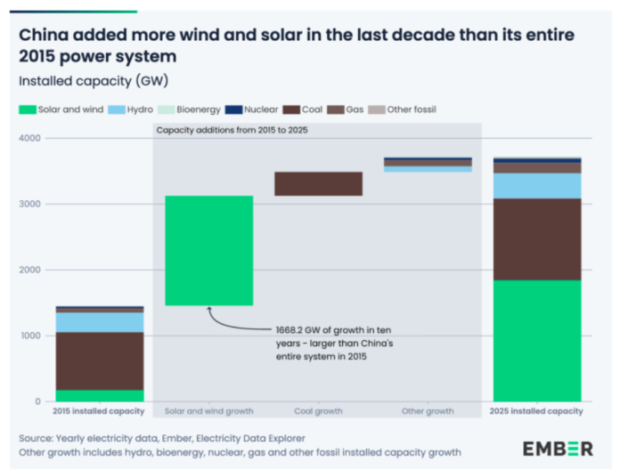 China solar and wind capacity addition in 2025