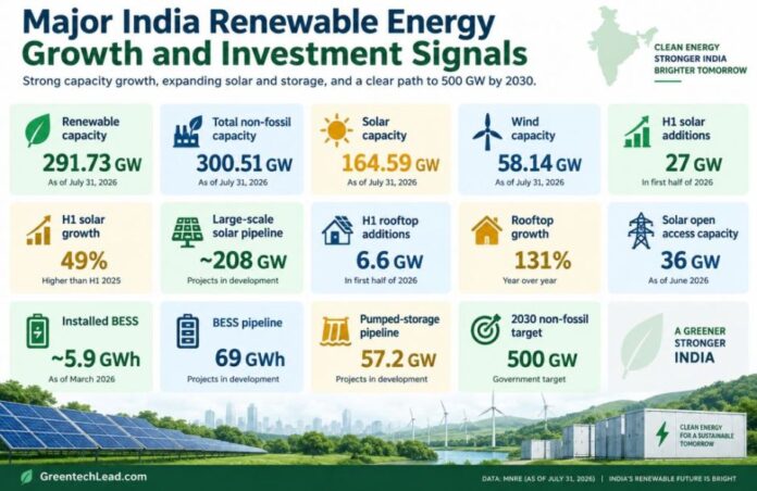 India renewable energy growth and investment 2026