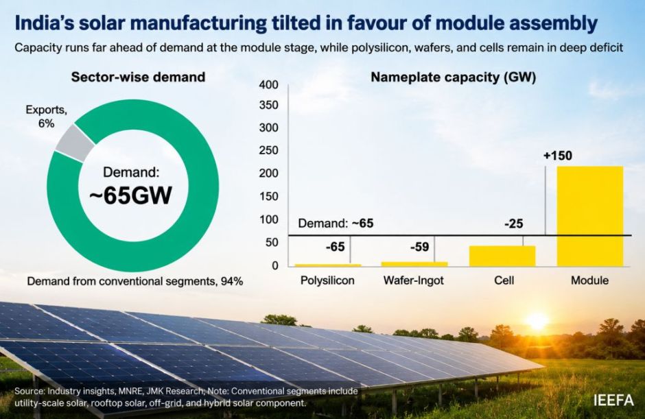 India solar PV manufacturing capacity 2026