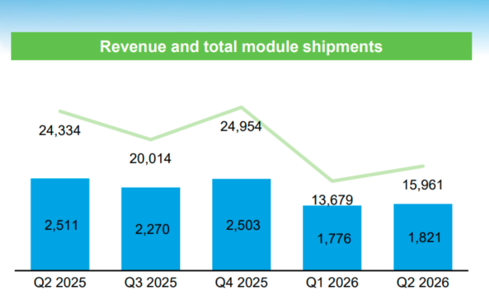 JinkoSolar Q2 2026 financial result