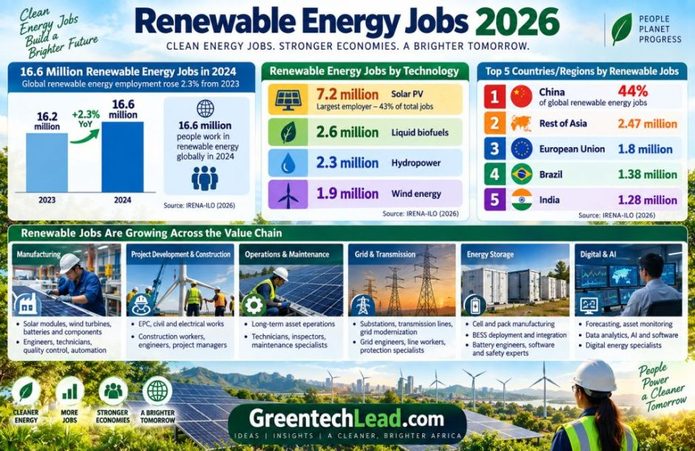 Renewable Energy Jobs 2026