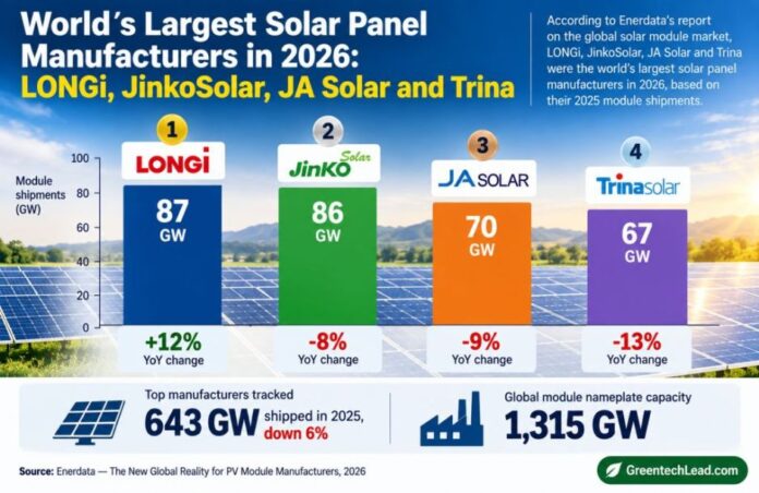 Solar Panel makers in 2026