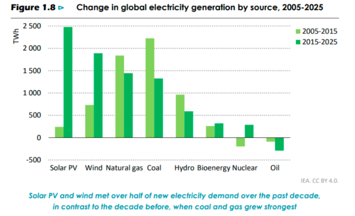 Solar and wind power generation in 2015-2025