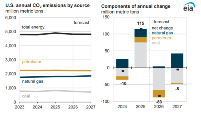 US CO2 emissions 2026-2027
