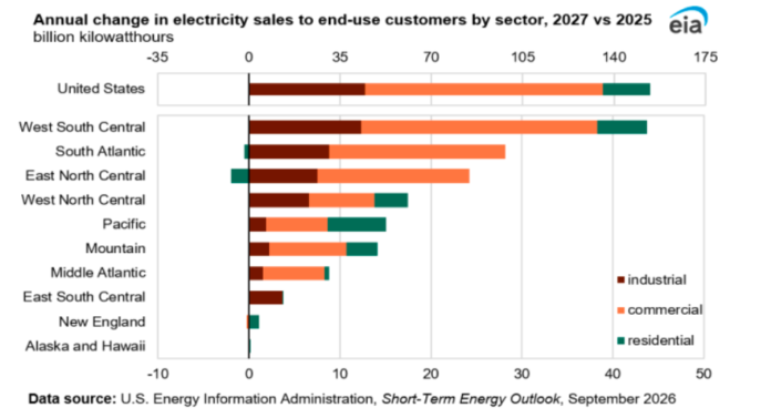 US electricity generation 2026-2027