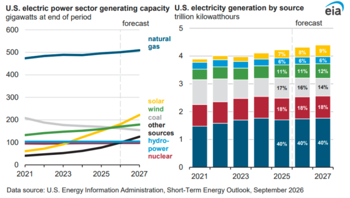 US solar and wind capacity 2025-2027