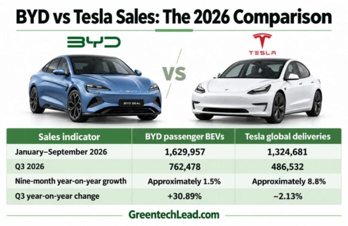 BYD vs Tesla EV sales 9-months of 2026