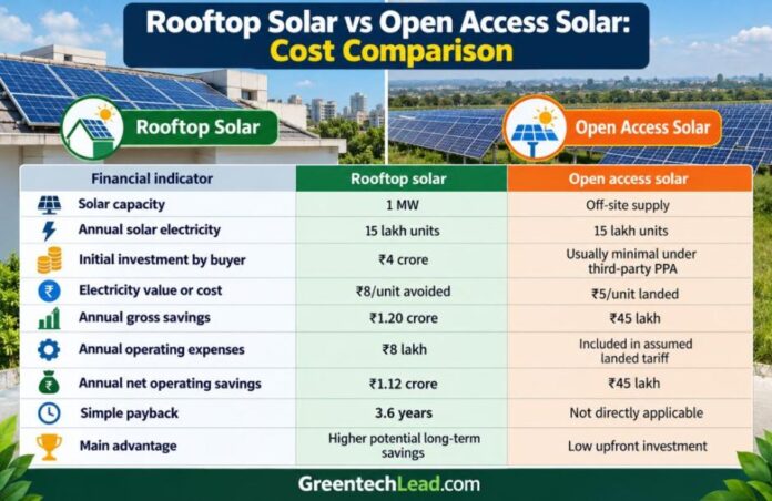 Cost Comparison for Rooftop Solar vs Open Access Solar