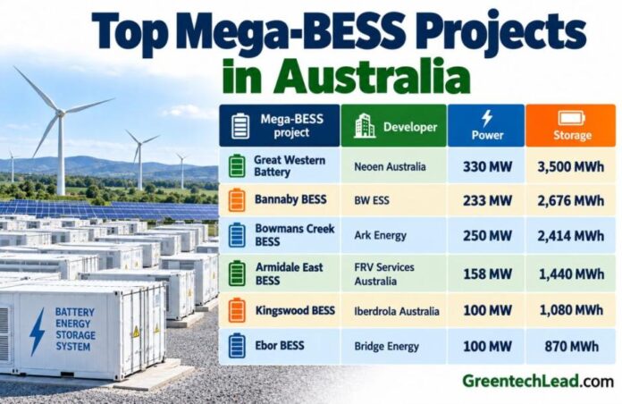 Mega BESS projects in Australia